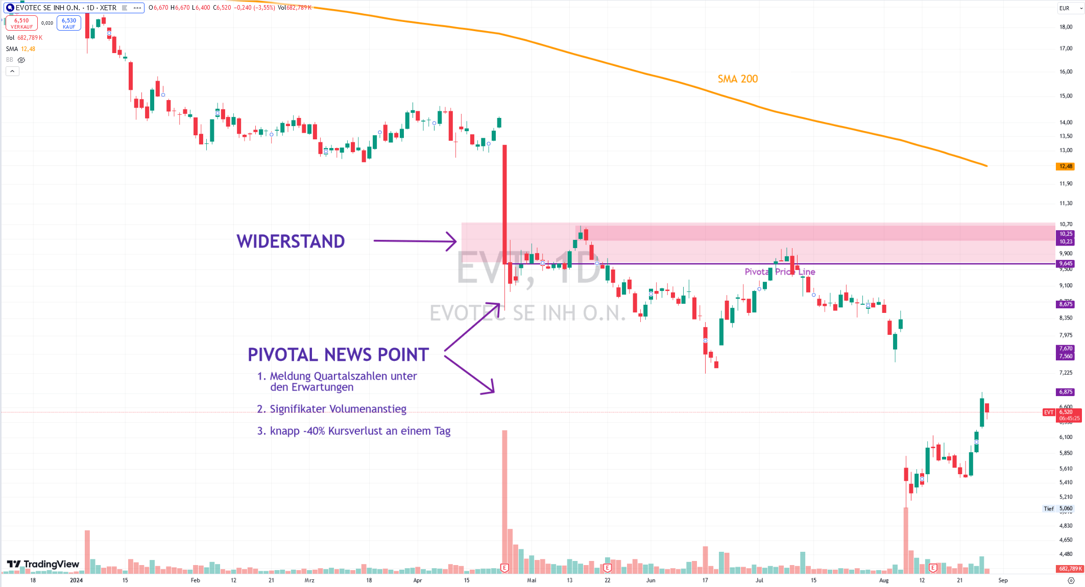 Beispiel Evotec - Tages-Chart. Negativer Pivotal News Points nach Quartalszahlen.