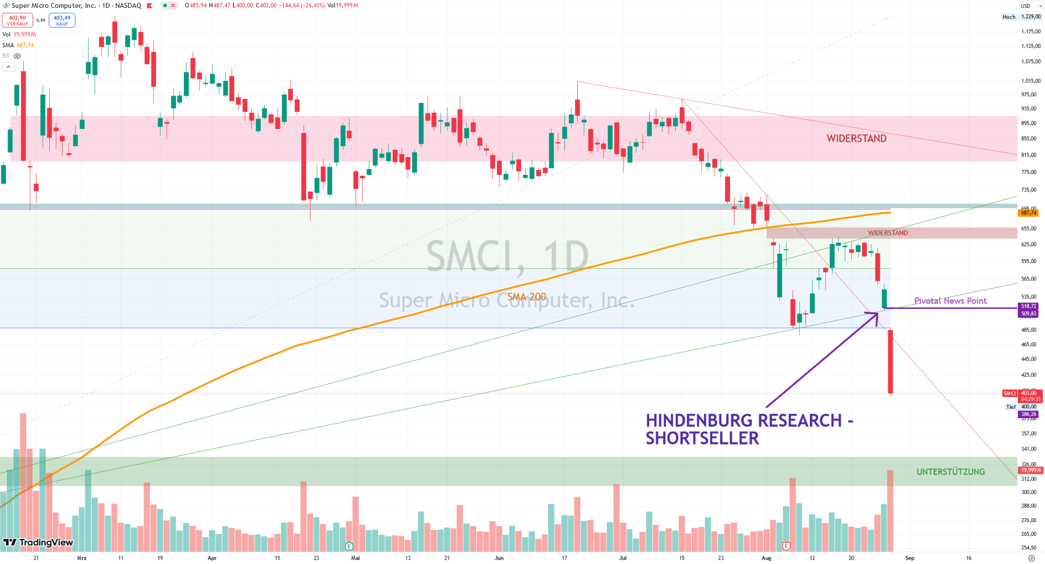 Tages-Chart Super Micro Computer. Börse NASDAQ.