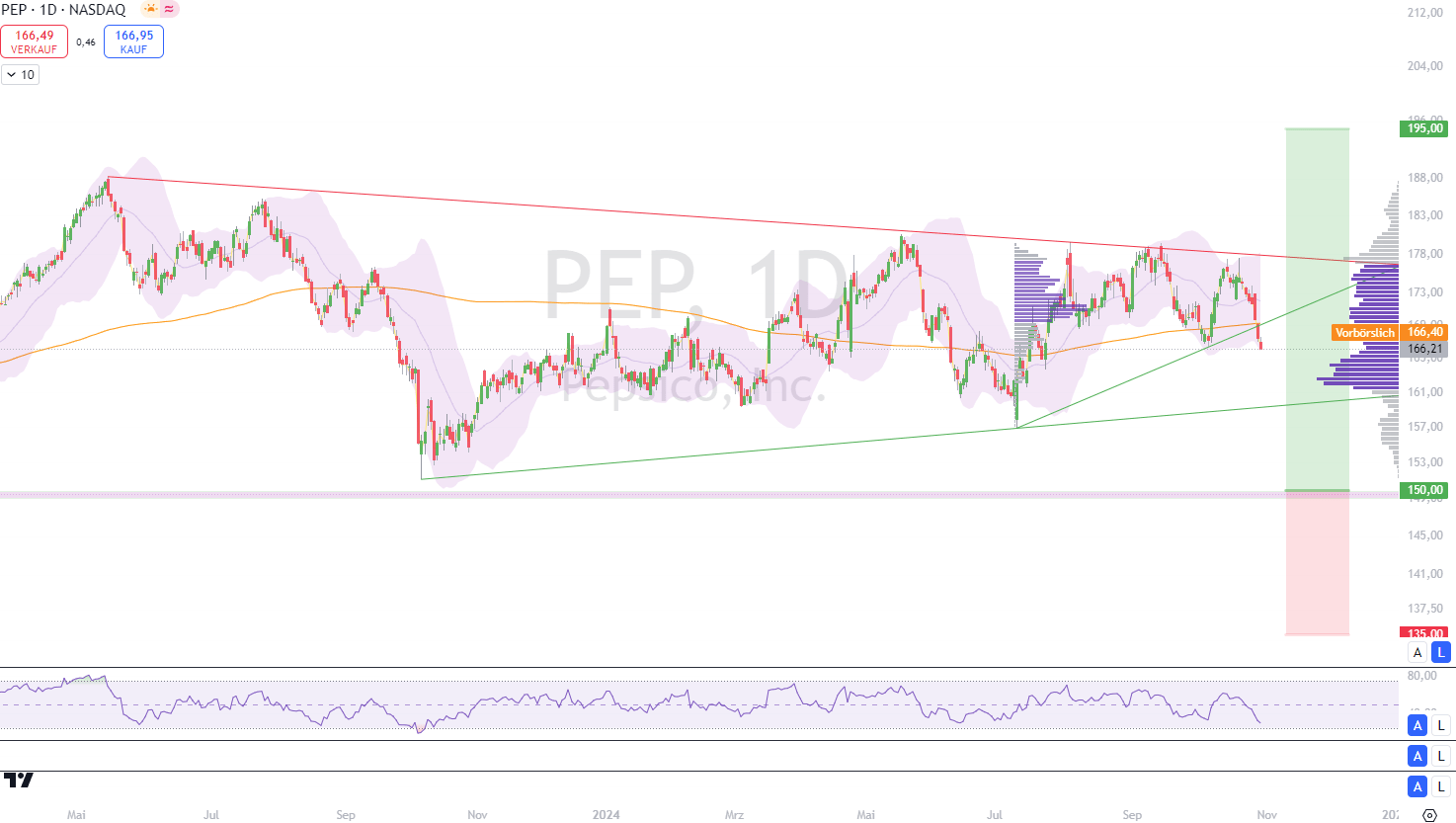 PepsiCo: Charttechnische Analyse enthüllt Potenziale und Herausforderungen für Anleger