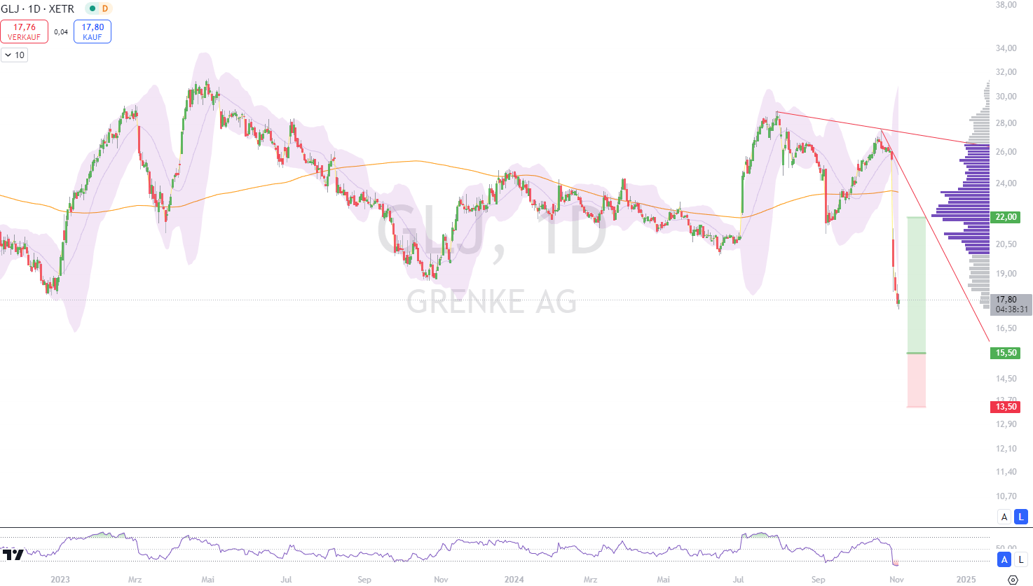 Grenke AG im Fokus: Charttechnische Analyse zeigt Risiken und Chancen