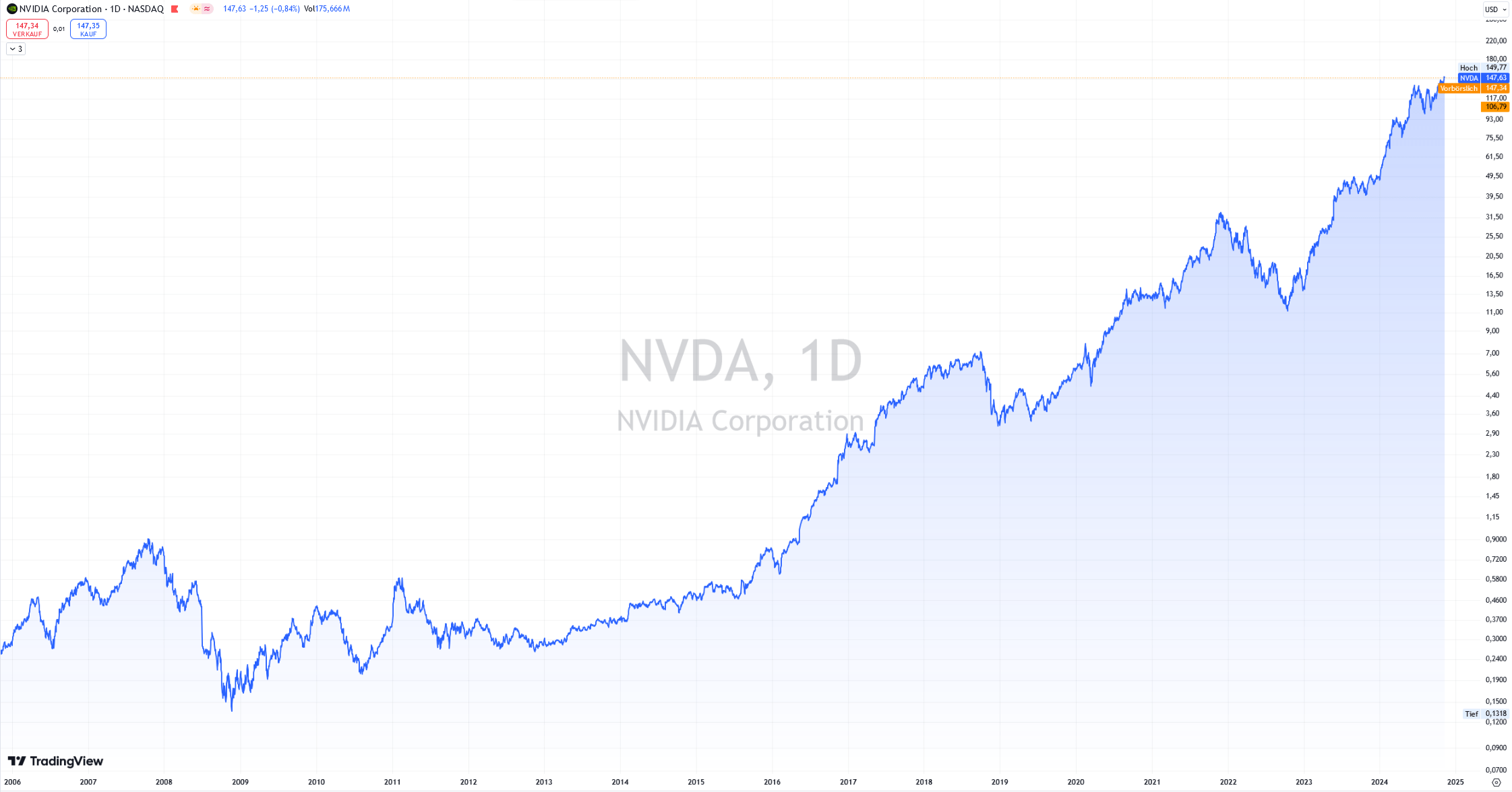 Tageschart NVIDIA. Börse NASDAQ. 
Nach dem ersten Trend "Krypto Mining" nun der ein weiterer Trendschub durch KI. Nahe Allzeithoch.