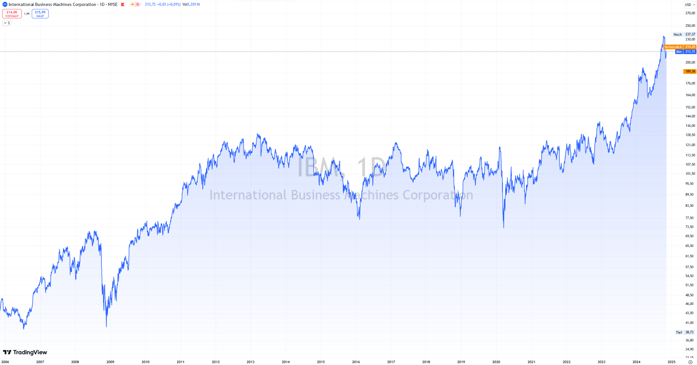 Tageschart IBM. Börse NYSE.
Ausbruch aus Jahrzehntelanger Seitwärtsphase