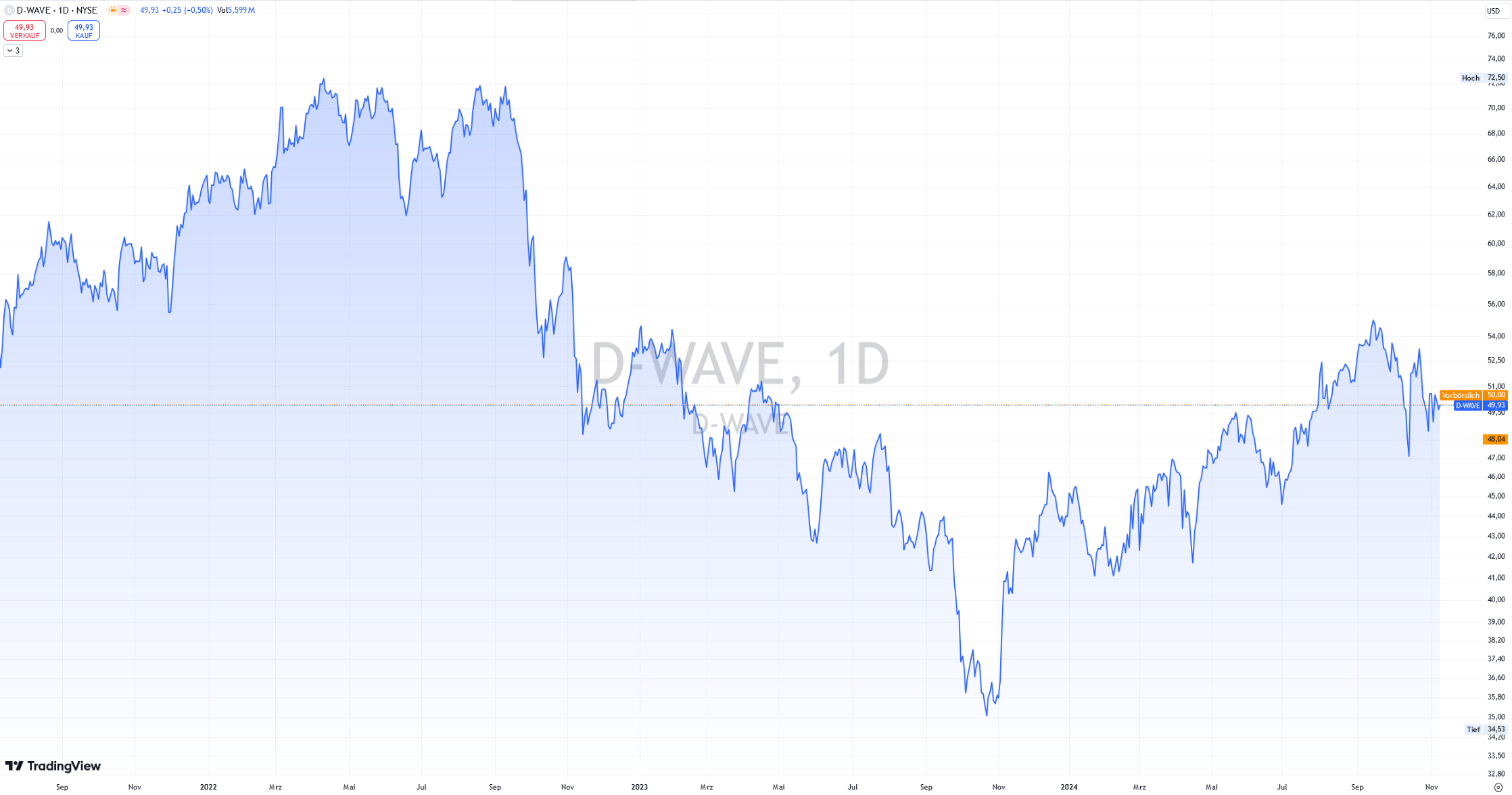 Tageschart D-Wave. Börse NYSE