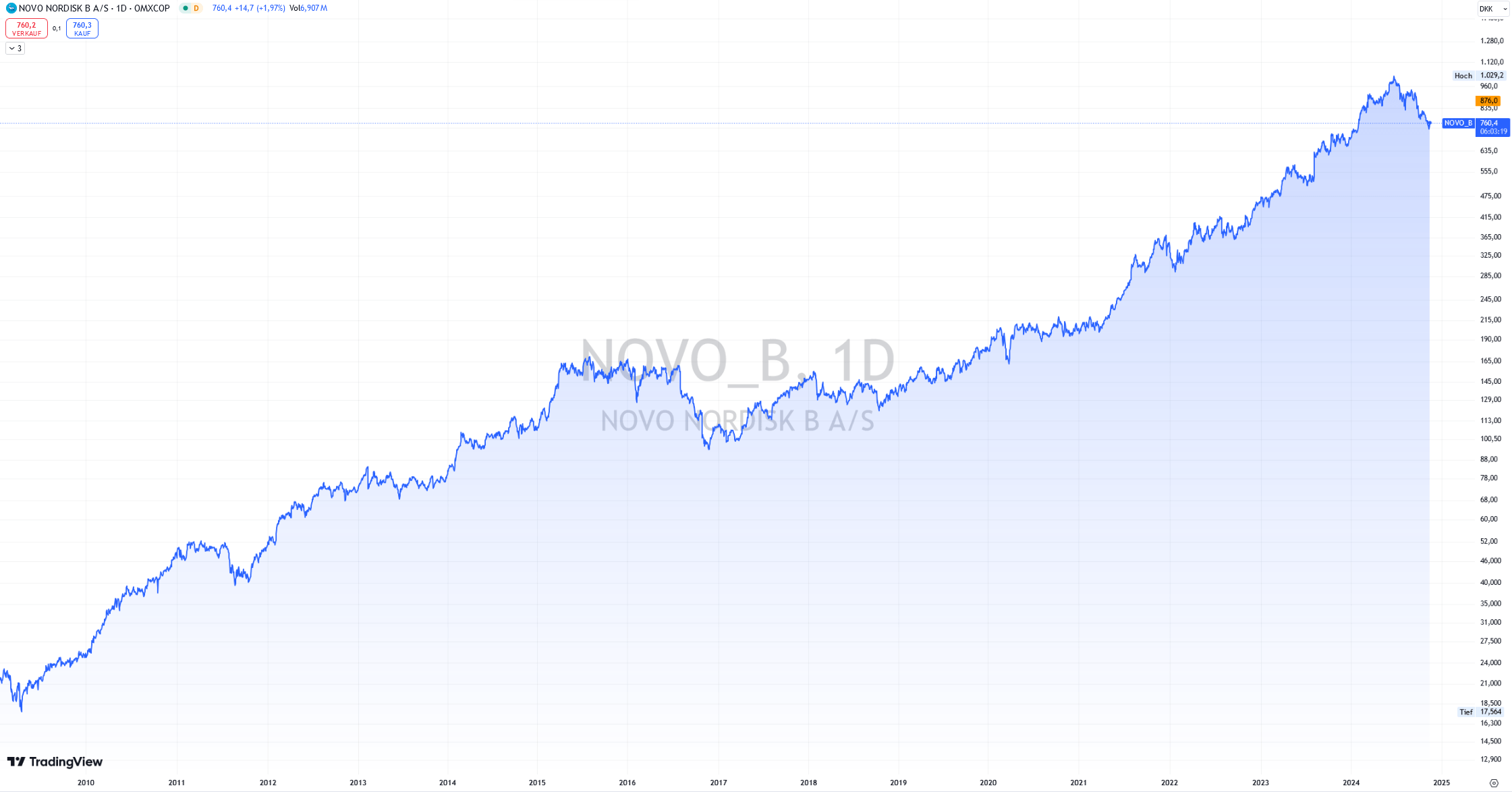 Tageschart Novo Nordisk. Börse Copenhagen.