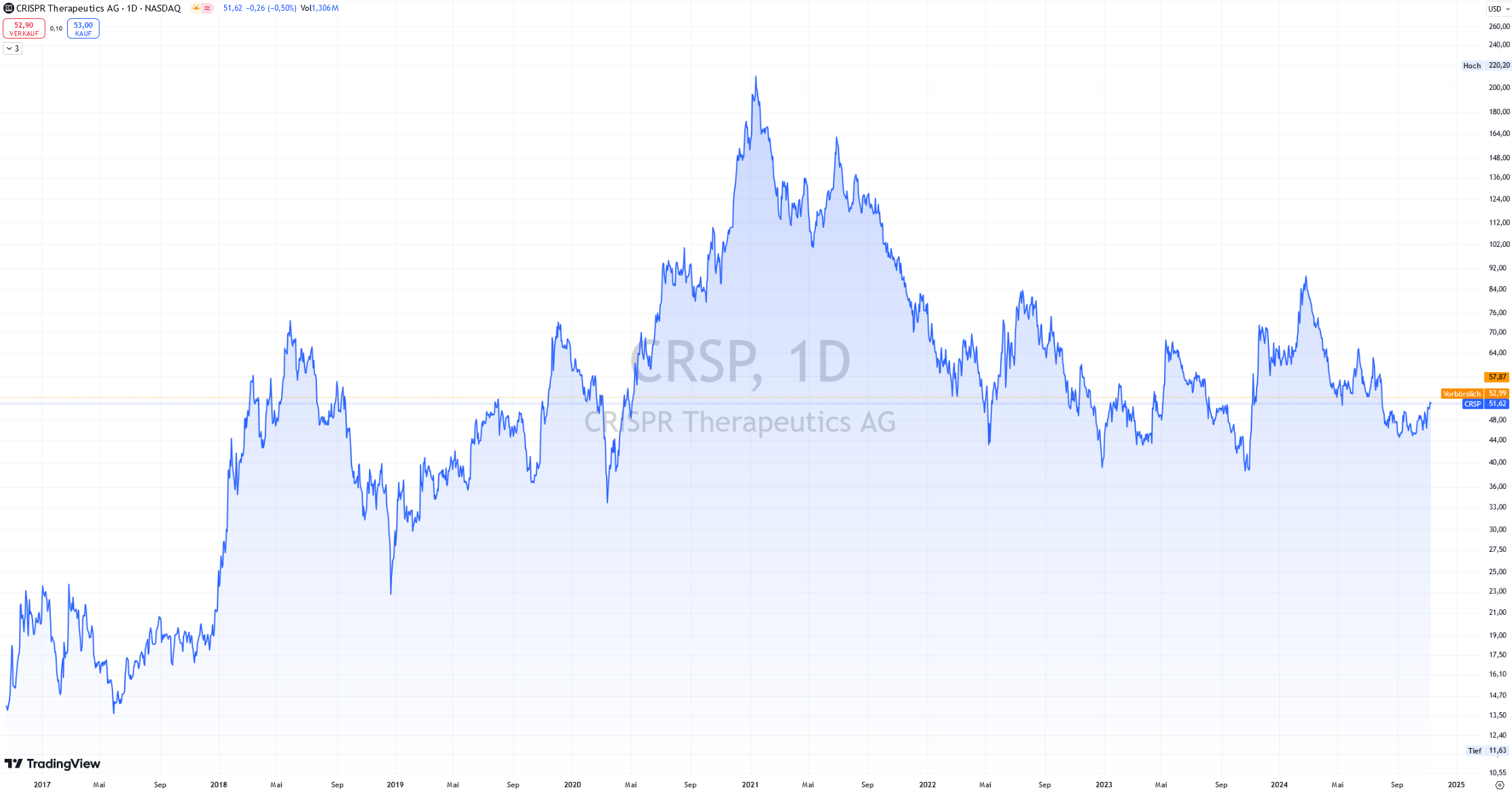 Tageschart CRISPR Therapeutics. Börse NASDAQ.