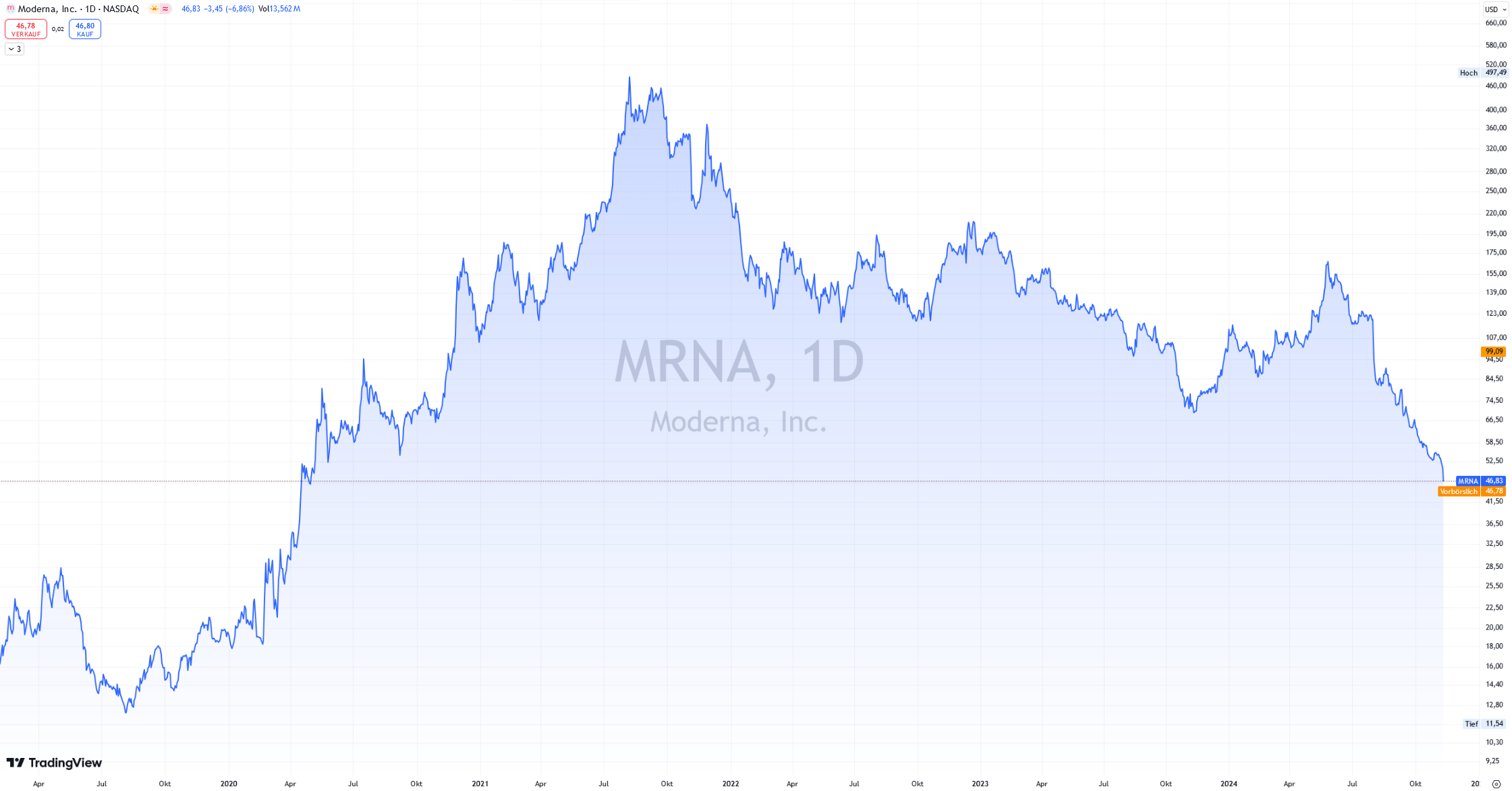 Tageschart Moderna. Börse NASDAQ