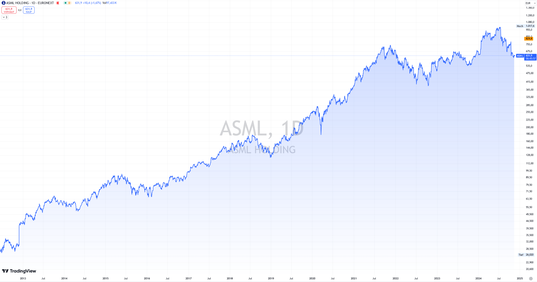 Tageschart ASML. Börse Kopenhagen.