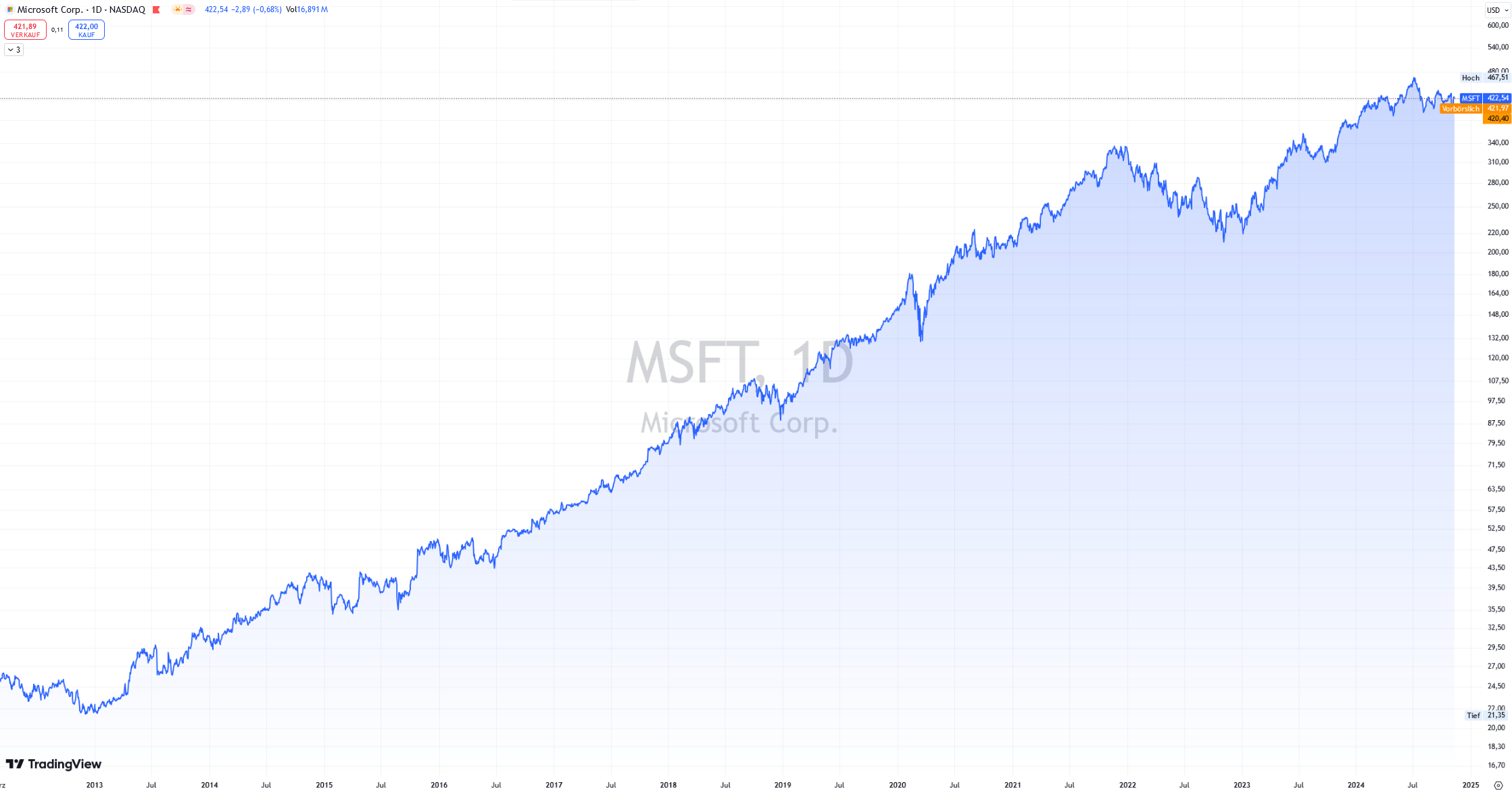 Tageschart Microsoft. Börse NASDAQ.
Aufwärtstrend seit Jahrzehnten voll intakt. Nahe Allzeithoch.