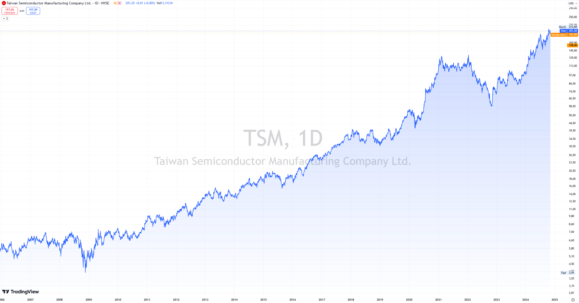 Tageschart TSMC. Börse NYSE. 
Aufwärtstrend voll intakt. Nahe Allzeithoch.