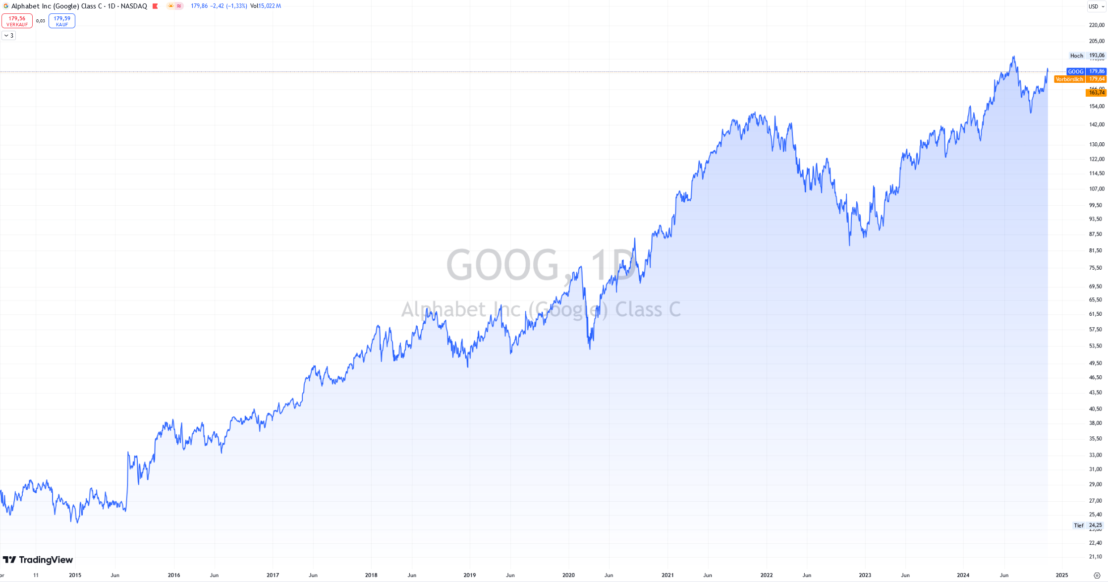 Tageschart Alphabet (ehem. Google). Börse NASDAQ.