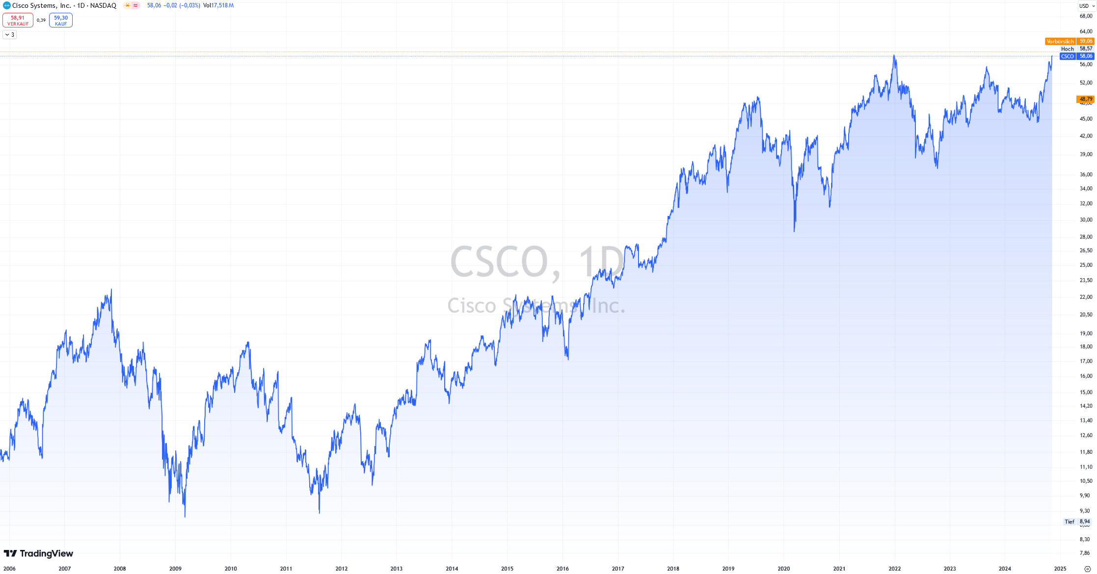 Tageschart Cisco. Börse NASDAQ.