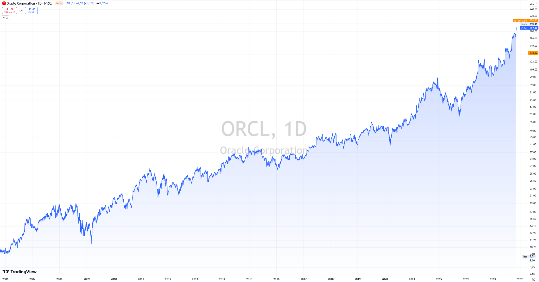 Tageschart Oracle. Börse NYSE.