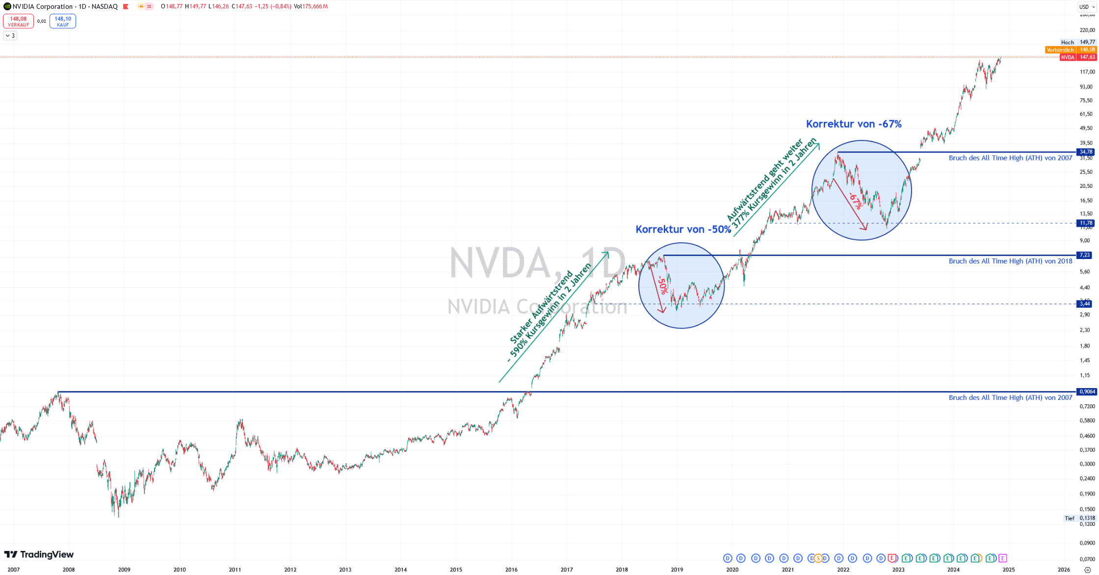 Tageschart Nvidia. Börese NASDAQ. Korrekturen im starken Aufwärtstrend