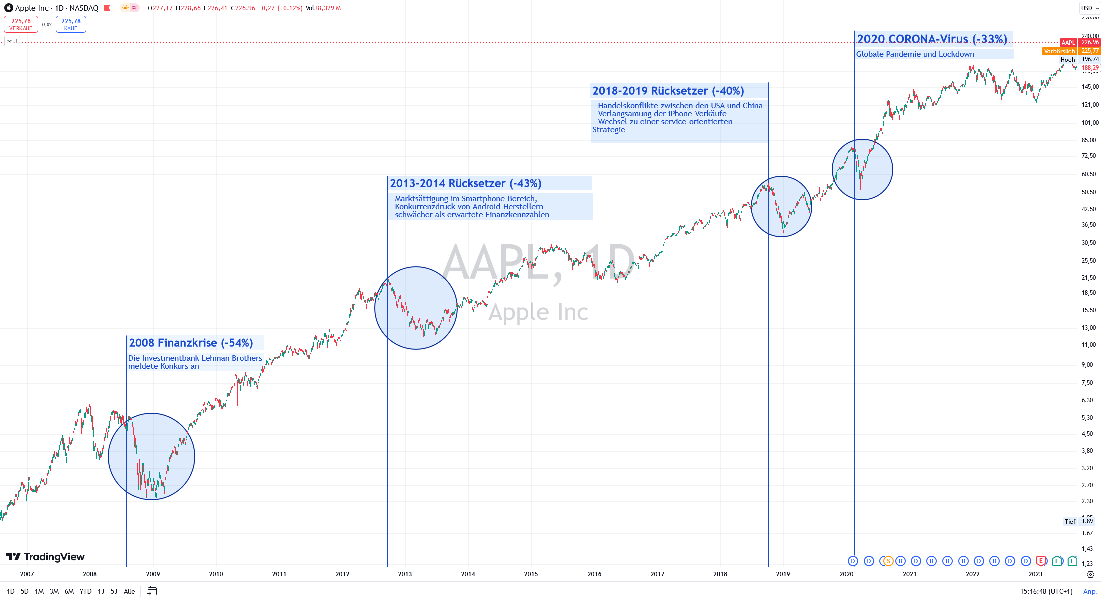 Tageschart Apple. Börse NASDAQ.
4 größere "schnelle" Korrekturen mit -30 bis -50%.